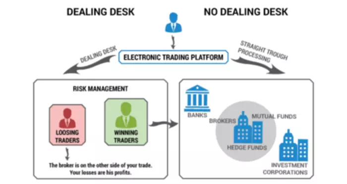4 types of Forex Brokers and some of their differences