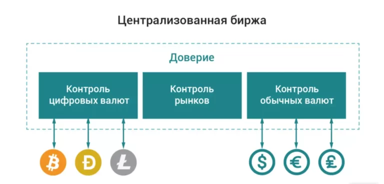 биржи для криптовалют